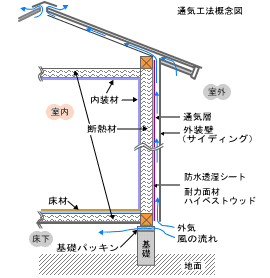 通気工法